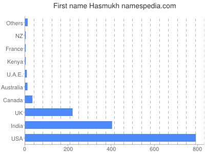 Given name Hasmukh