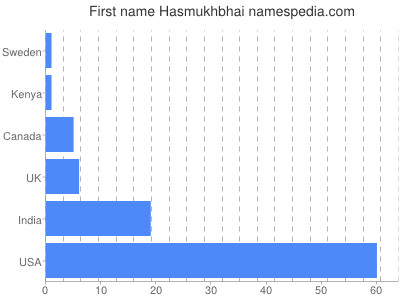 Vornamen Hasmukhbhai