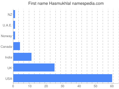 Vornamen Hasmukhlal