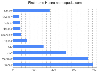 Vornamen Hasna