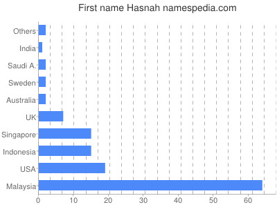 prenom Hasnah