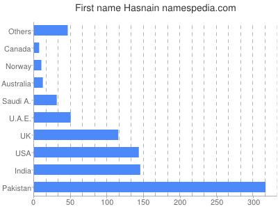 Vornamen Hasnain