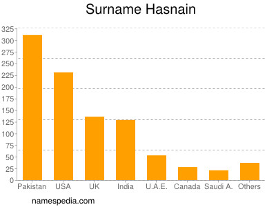 Familiennamen Hasnain