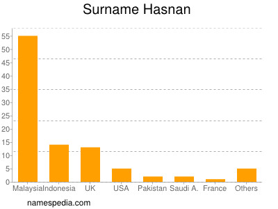 Familiennamen Hasnan