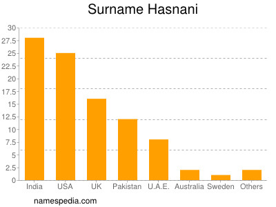 Familiennamen Hasnani