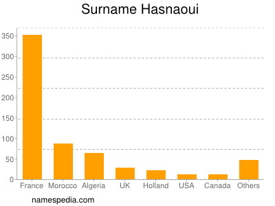 Familiennamen Hasnaoui