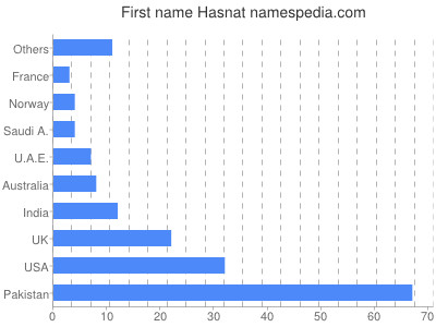 Vornamen Hasnat