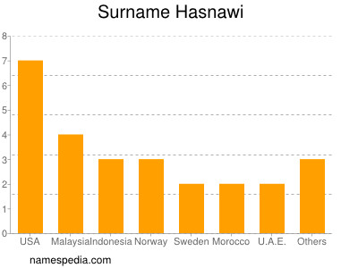 Surname Hasnawi