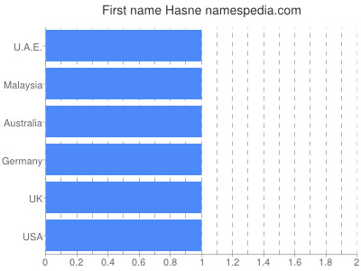 prenom Hasne