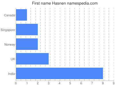 Vornamen Hasnen