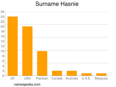 Familiennamen Hasnie