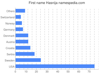 Given name Hasnija