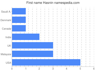 Given name Hasnin