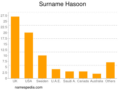 Familiennamen Hasoon