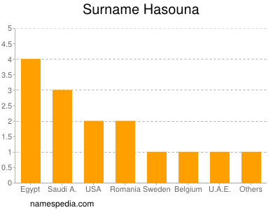 Surname Hasouna