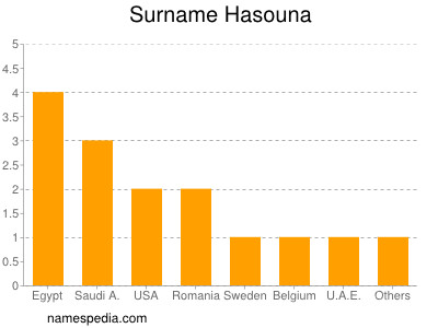 Familiennamen Hasouna