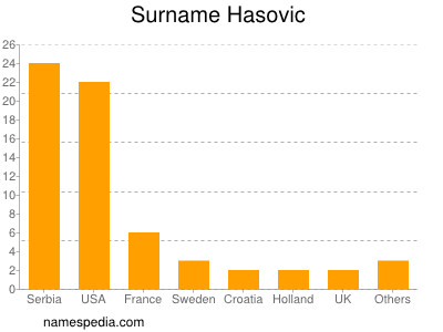 Familiennamen Hasovic
