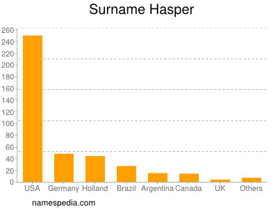 Surname Hasper