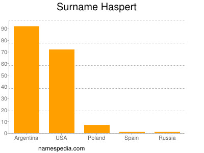 Familiennamen Haspert