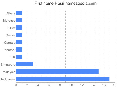 Vornamen Hasri