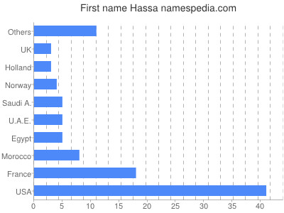 Vornamen Hassa