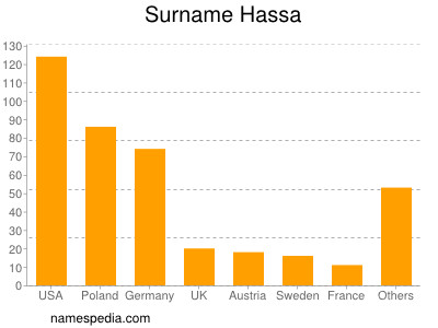 Familiennamen Hassa