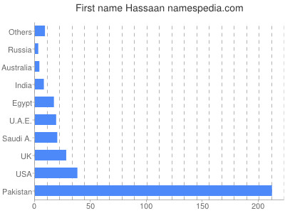 prenom Hassaan