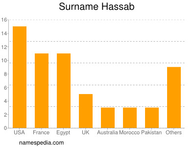 Familiennamen Hassab