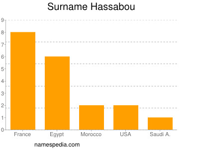 Familiennamen Hassabou