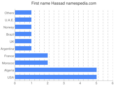 Vornamen Hassad