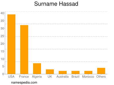 Familiennamen Hassad