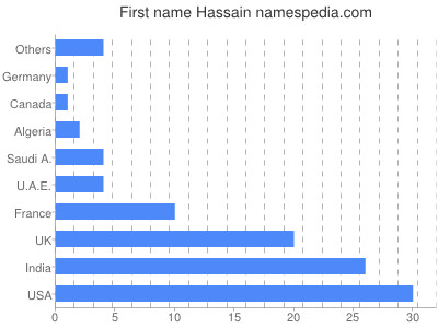 Given name Hassain