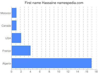 Given name Hassaine