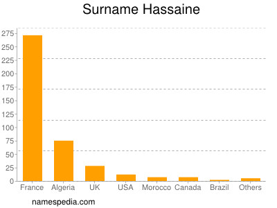 Surname Hassaine