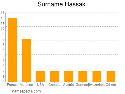 Familiennamen Hassak