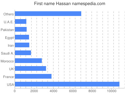 Vornamen Hassan