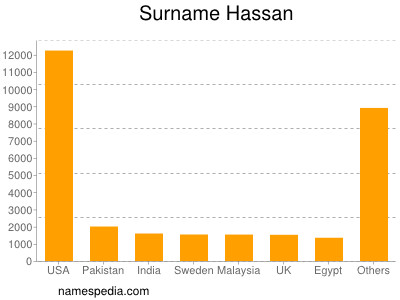 Familiennamen Hassan