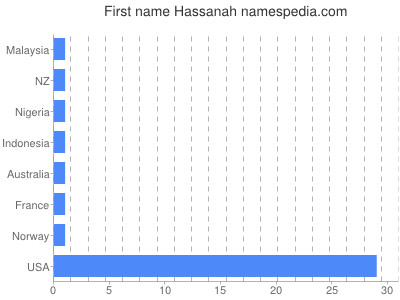 Vornamen Hassanah