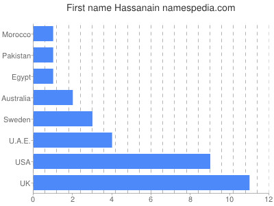 Given name Hassanain
