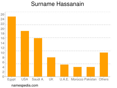 Surname Hassanain