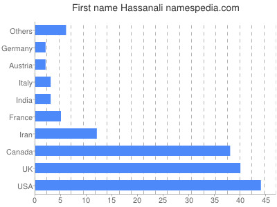 Vornamen Hassanali