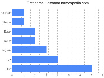 Given name Hassanat