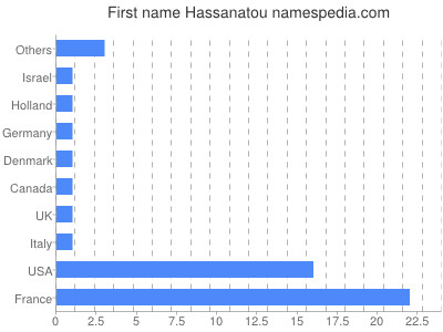 Vornamen Hassanatou