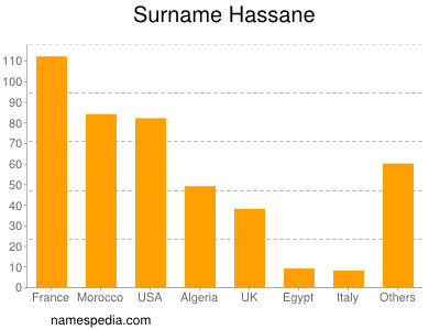 Surname Hassane