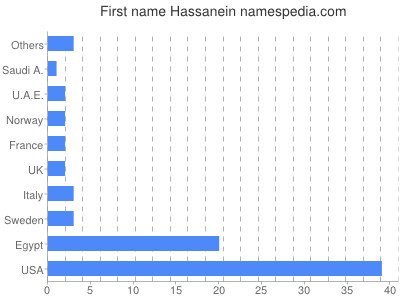 Vornamen Hassanein