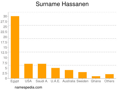 Familiennamen Hassanen