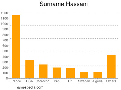 Familiennamen Hassani