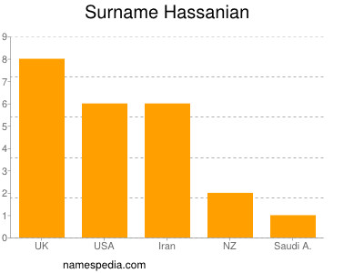 Surname Hassanian