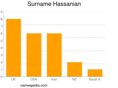 nom Hassanian