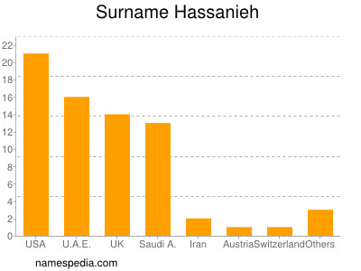 Familiennamen Hassanieh